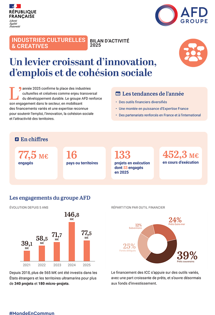 Industries culturelles et créatives : bilan d'activité 2025