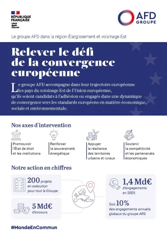 Le groupe AFD dans la région Élargissement et voisinage